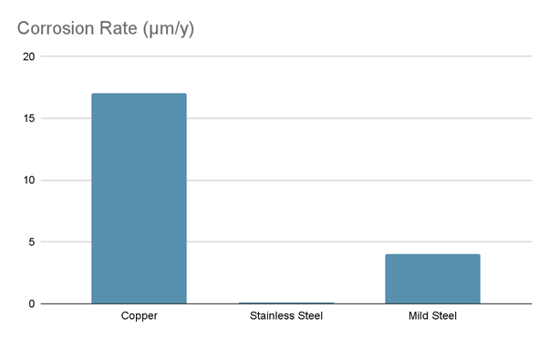 Metal-supermarkets-Steel-vs-Copper-Pipe-2024-image