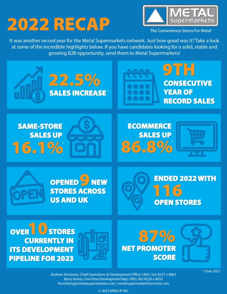 Metal-Supermarkets-2022-recap-breaking-records